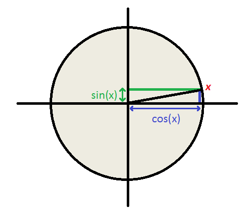 cercle trigonométrique cosinus