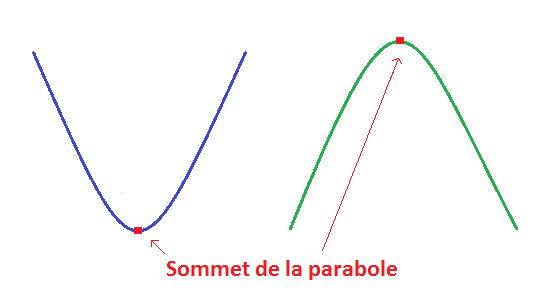 comment trouver b dans une parabole